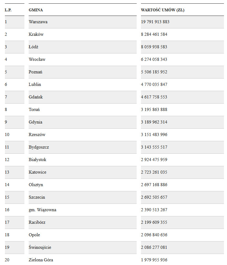 Tabela. Zestawienie gmin. Wykorzystanie funduszy unijnych. Wiązowna na 16 miejscu